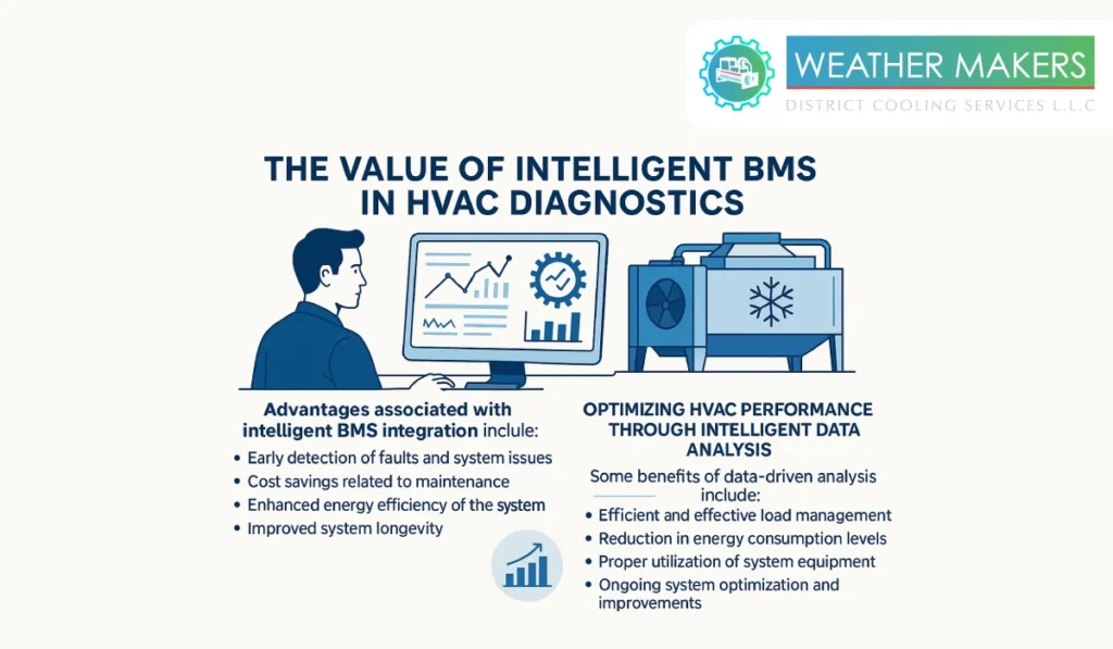 An infographic by Weather Makers explaining the value of intelligent BMS and smart chiller integration for early fault detection, cost savings, and energy efficiency 